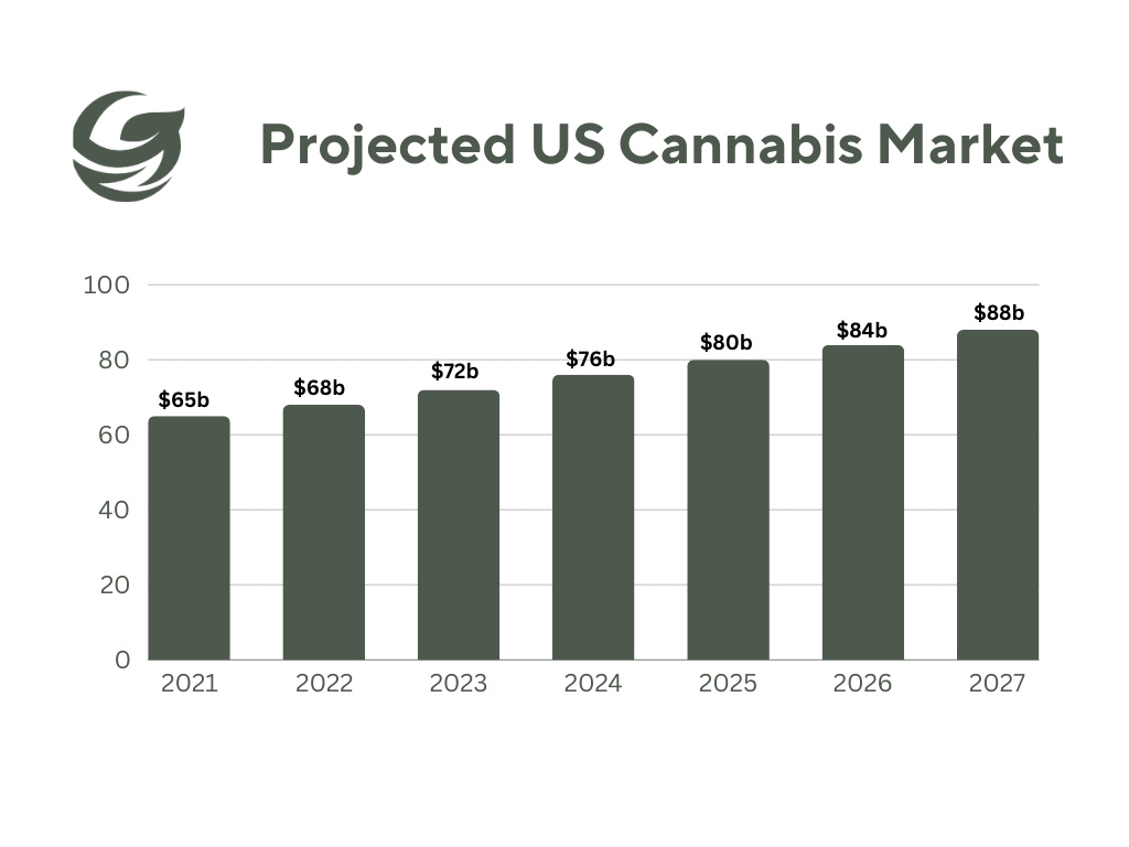Projected cannabis market for the next 5 years